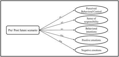 Optimistic narrative future visions: a communication tool for promoting sustainable (plastic) behavior